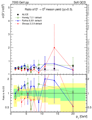 Plot of Dp_D0.pt in 7000 GeV pp collisions
