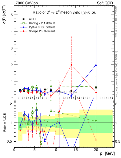 Plot of Dp_D0.pt in 7000 GeV pp collisions