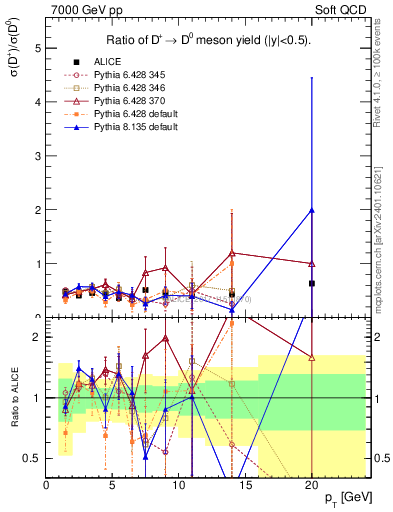 Plot of Dp_D0.pt in 7000 GeV pp collisions