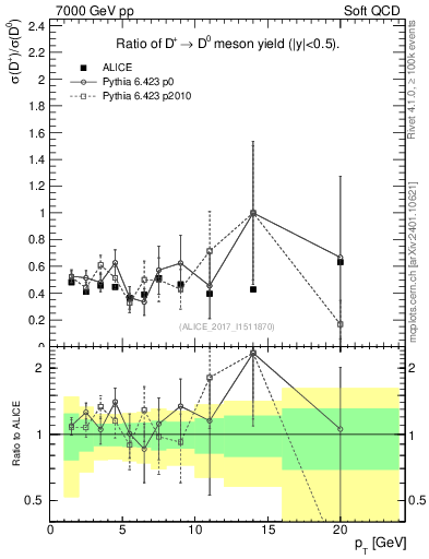 Plot of Dp_D0.pt in 7000 GeV pp collisions