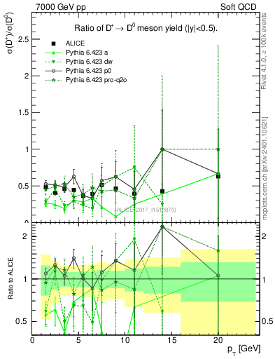 Plot of Dp_D0.pt in 7000 GeV pp collisions