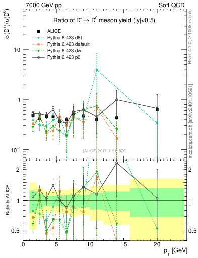Plot of Dp_D0.pt in 7000 GeV pp collisions
