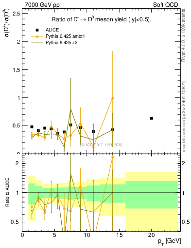 Plot of Dp_D0.pt in 7000 GeV pp collisions