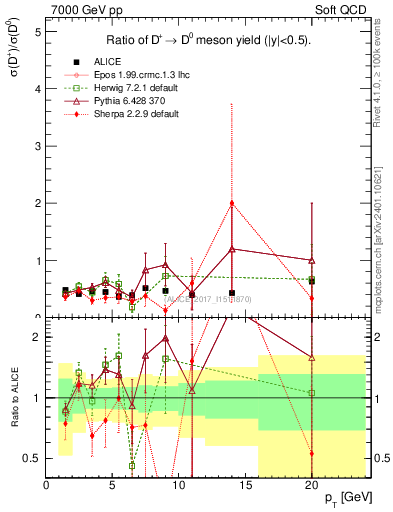Plot of Dp_D0.pt in 7000 GeV pp collisions