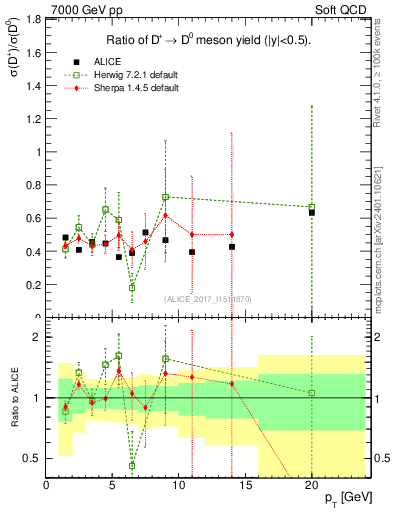 Plot of Dp_D0.pt in 7000 GeV pp collisions