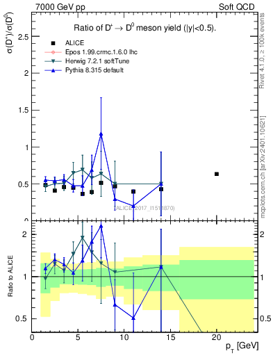 Plot of Dp_D0.pt in 7000 GeV pp collisions