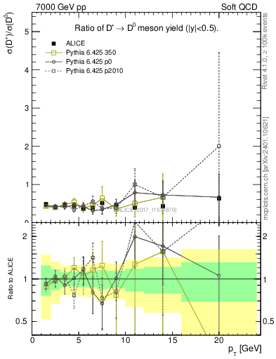 Plot of Dp_D0.pt in 7000 GeV pp collisions