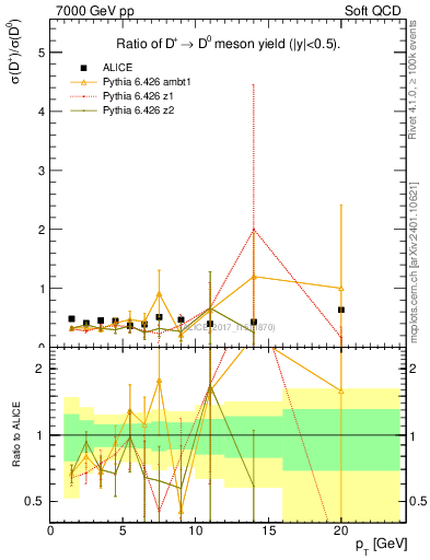 Plot of Dp_D0.pt in 7000 GeV pp collisions