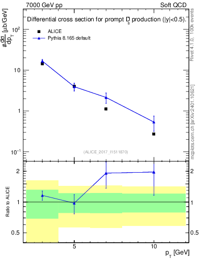 Plot of Ds.pt in 7000 GeV pp collisions
