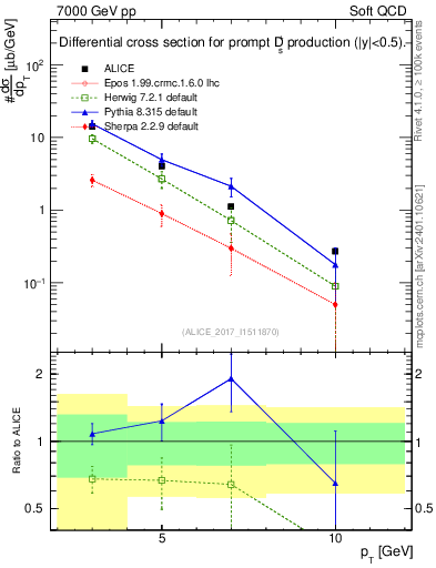Plot of Ds.pt in 7000 GeV pp collisions