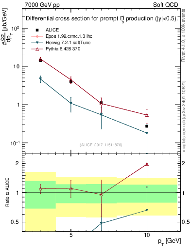 Plot of Ds.pt in 7000 GeV pp collisions