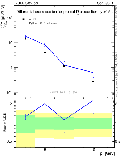 Plot of Ds.pt in 7000 GeV pp collisions