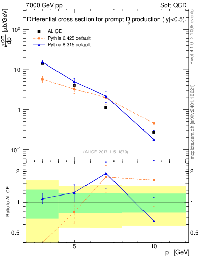 Plot of Ds.pt in 7000 GeV pp collisions