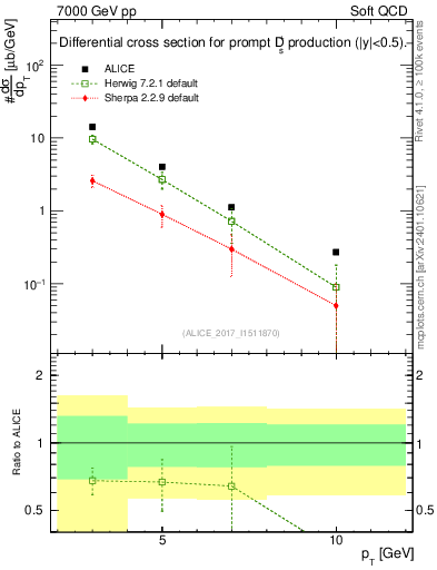 Plot of Ds.pt in 7000 GeV pp collisions