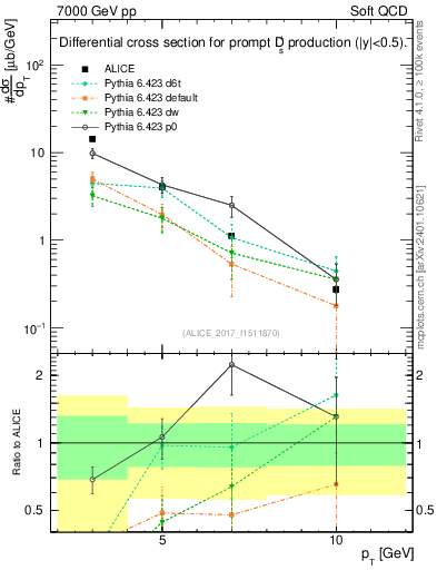 Plot of Ds.pt in 7000 GeV pp collisions