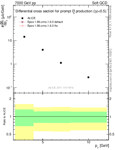 Plot of Ds.pt in 7000 GeV pp collisions