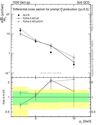 Plot of Ds.pt in 7000 GeV pp collisions