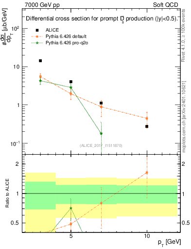 Plot of Ds.pt in 7000 GeV pp collisions