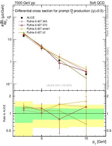Plot of Ds.pt in 7000 GeV pp collisions