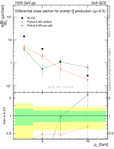 Plot of Ds.pt in 7000 GeV pp collisions