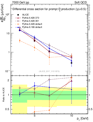Plot of Ds.pt in 7000 GeV pp collisions