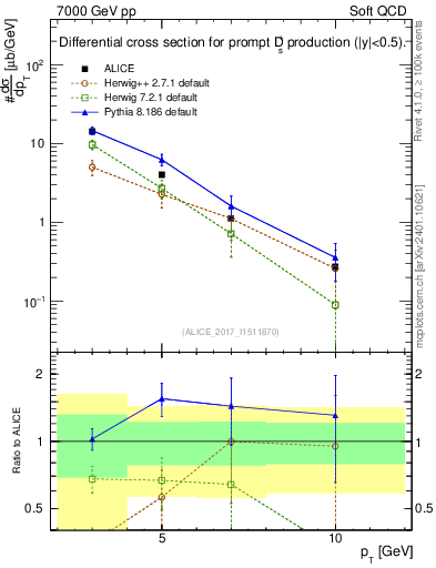 Plot of Ds.pt in 7000 GeV pp collisions