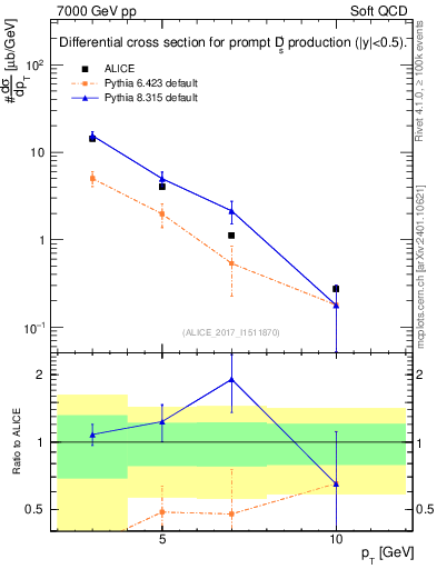 Plot of Ds.pt in 7000 GeV pp collisions