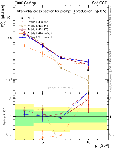 Plot of Ds.pt in 7000 GeV pp collisions