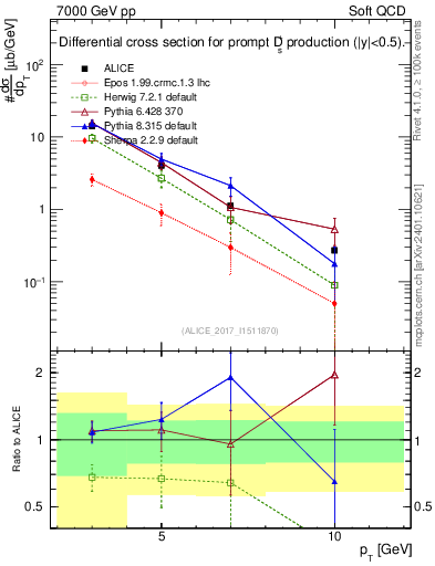 Plot of Ds.pt in 7000 GeV pp collisions