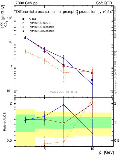 Plot of Ds.pt in 7000 GeV pp collisions