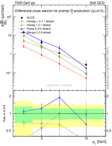 Plot of Ds.pt in 7000 GeV pp collisions