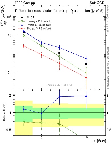 Plot of Ds.pt in 7000 GeV pp collisions