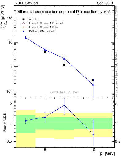 Plot of Ds.pt in 7000 GeV pp collisions