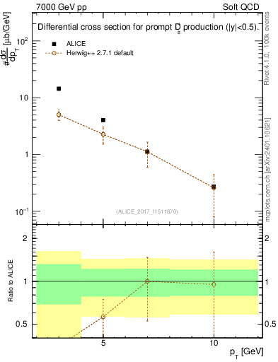 Plot of Ds.pt in 7000 GeV pp collisions