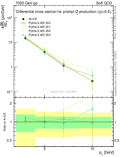 Plot of Ds.pt in 7000 GeV pp collisions