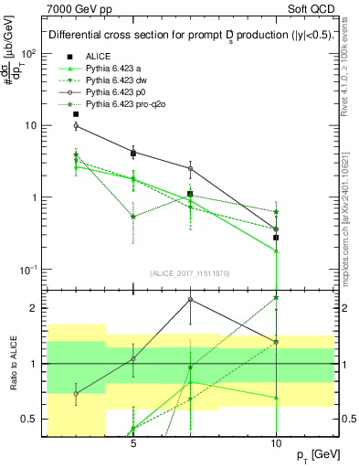 Plot of Ds.pt in 7000 GeV pp collisions