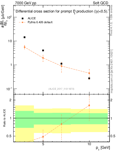 Plot of Ds.pt in 7000 GeV pp collisions