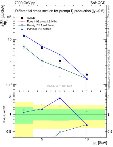 Plot of Ds.pt in 7000 GeV pp collisions