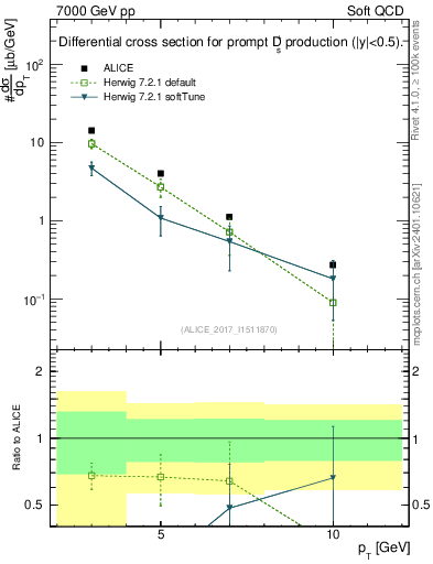 Plot of Ds.pt in 7000 GeV pp collisions