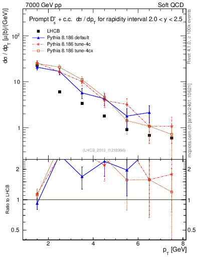 Plot of Ds.pt in 7000 GeV pp collisions