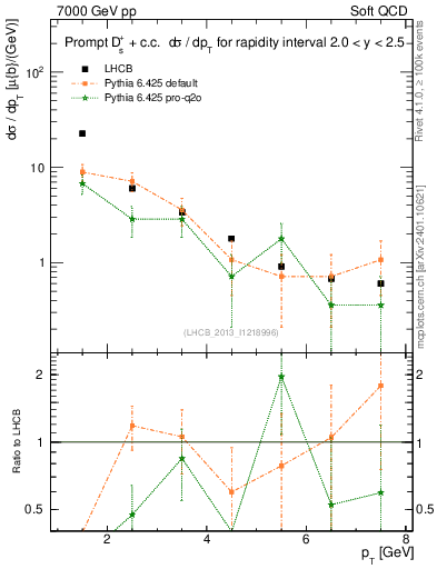 Plot of Ds.pt in 7000 GeV pp collisions