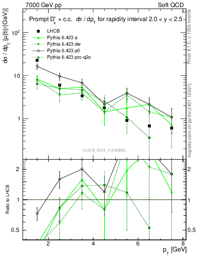 Plot of Ds.pt in 7000 GeV pp collisions