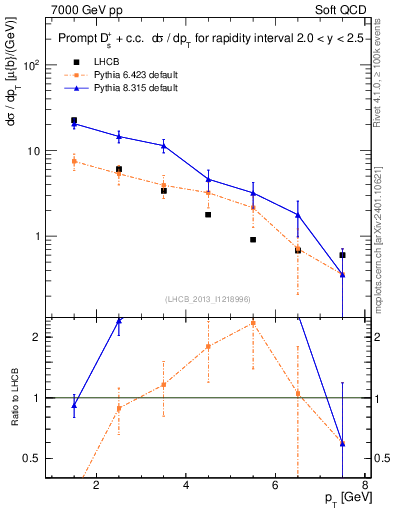 Plot of Ds.pt in 7000 GeV pp collisions