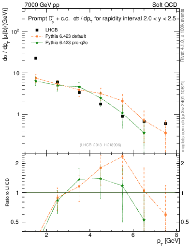 Plot of Ds.pt in 7000 GeV pp collisions