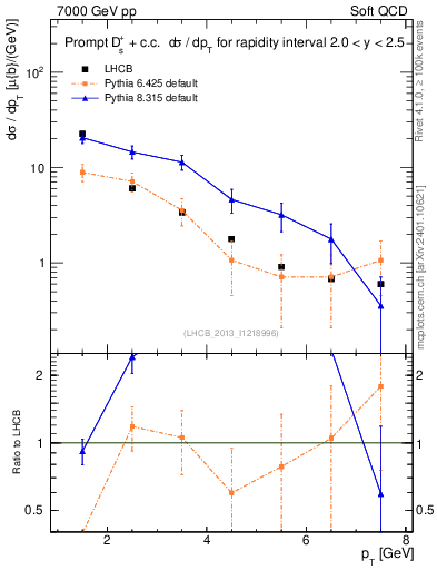 Plot of Ds.pt in 7000 GeV pp collisions
