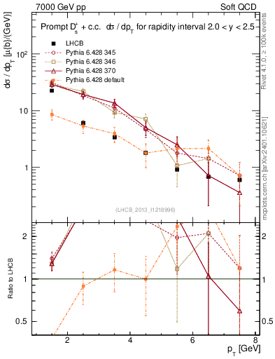 Plot of Ds.pt in 7000 GeV pp collisions