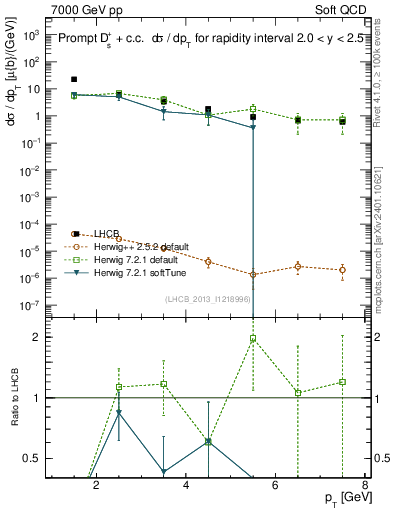 Plot of Ds.pt in 7000 GeV pp collisions