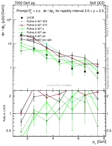 Plot of Ds.pt in 7000 GeV pp collisions