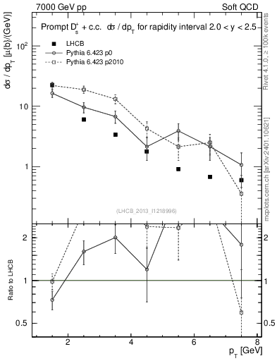 Plot of Ds.pt in 7000 GeV pp collisions