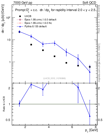 Plot of Ds.pt in 7000 GeV pp collisions
